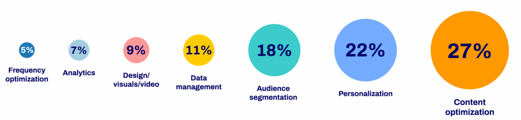 2024 State of AI areas most excited about